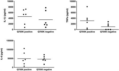 Increased Prevalence of NLRP3 Q703K Variant Among Patients With Autoinflammatory Diseases: An International Multicentric Study